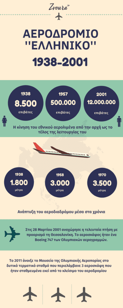 Airport 1938-2001 Zvoura Infographic